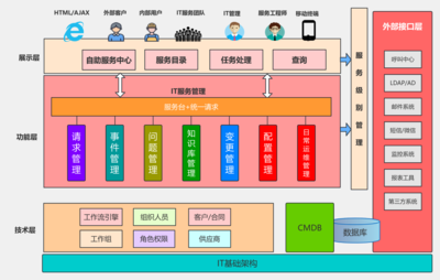 系統(tǒng)軟件架構中的核心 應用軟件服務
